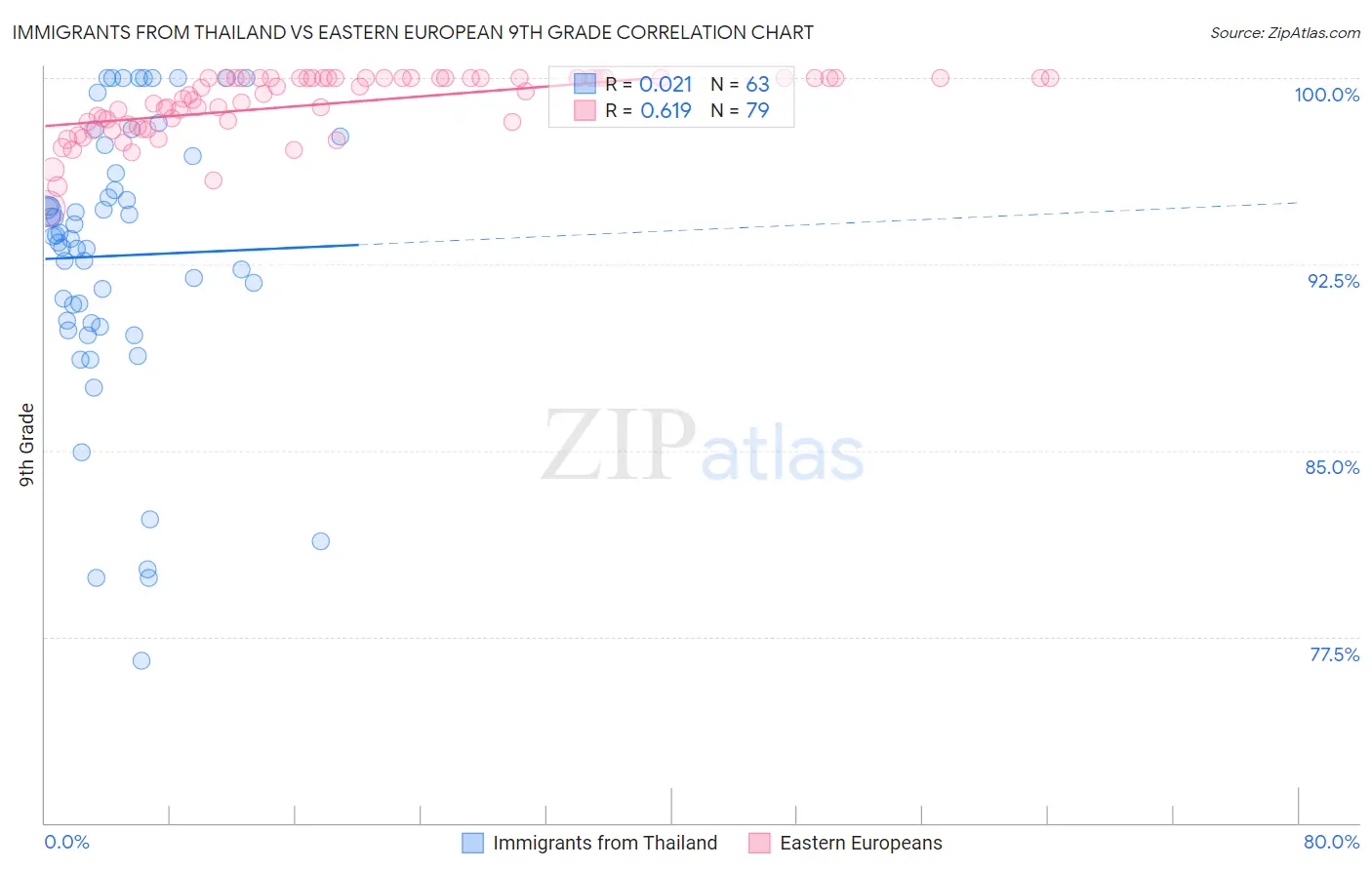 Immigrants from Thailand vs Eastern European 9th Grade
