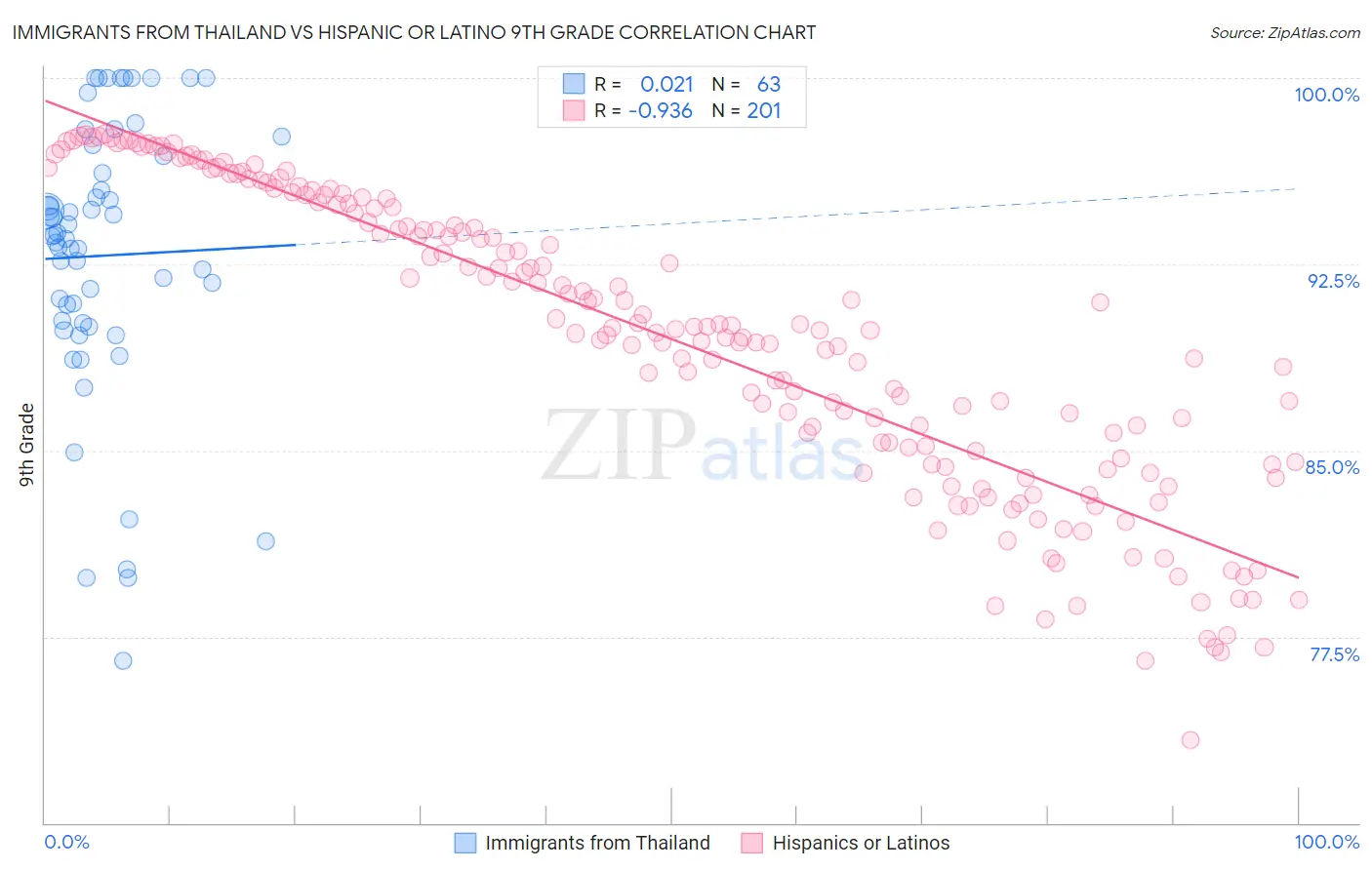 Immigrants from Thailand vs Hispanic or Latino 9th Grade