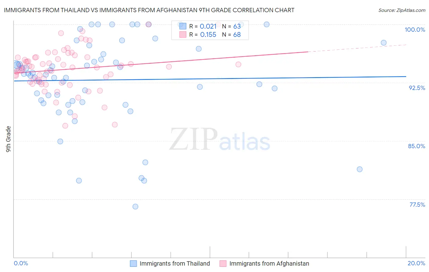 Immigrants from Thailand vs Immigrants from Afghanistan 9th Grade