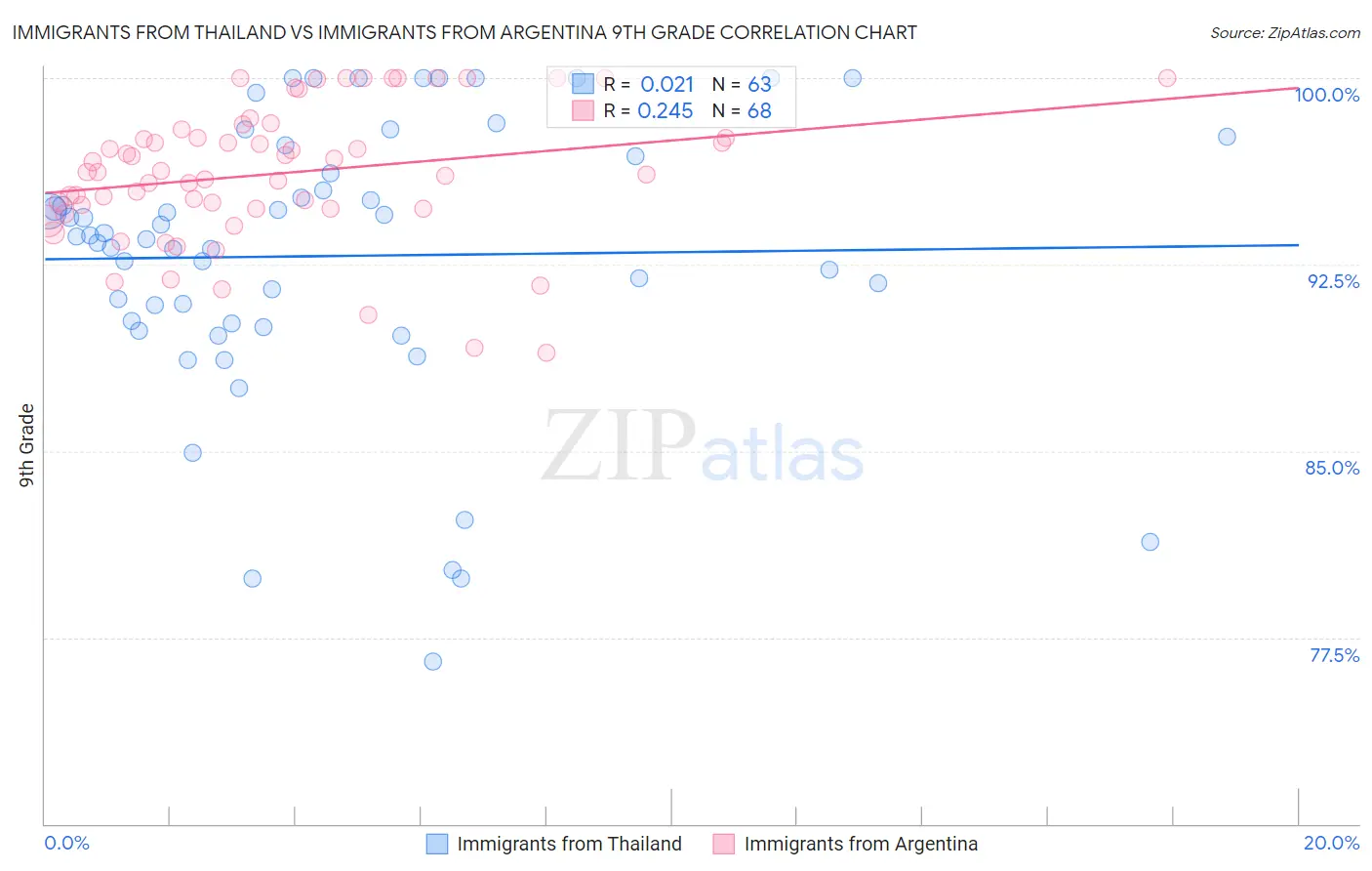 Immigrants from Thailand vs Immigrants from Argentina 9th Grade