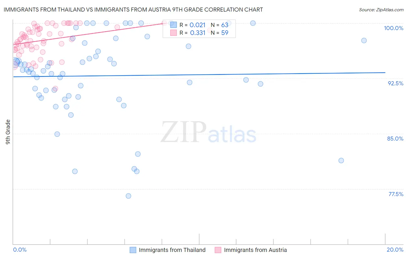 Immigrants from Thailand vs Immigrants from Austria 9th Grade
