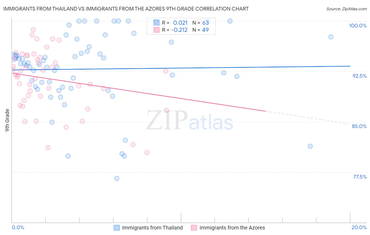 Immigrants from Thailand vs Immigrants from the Azores 9th Grade