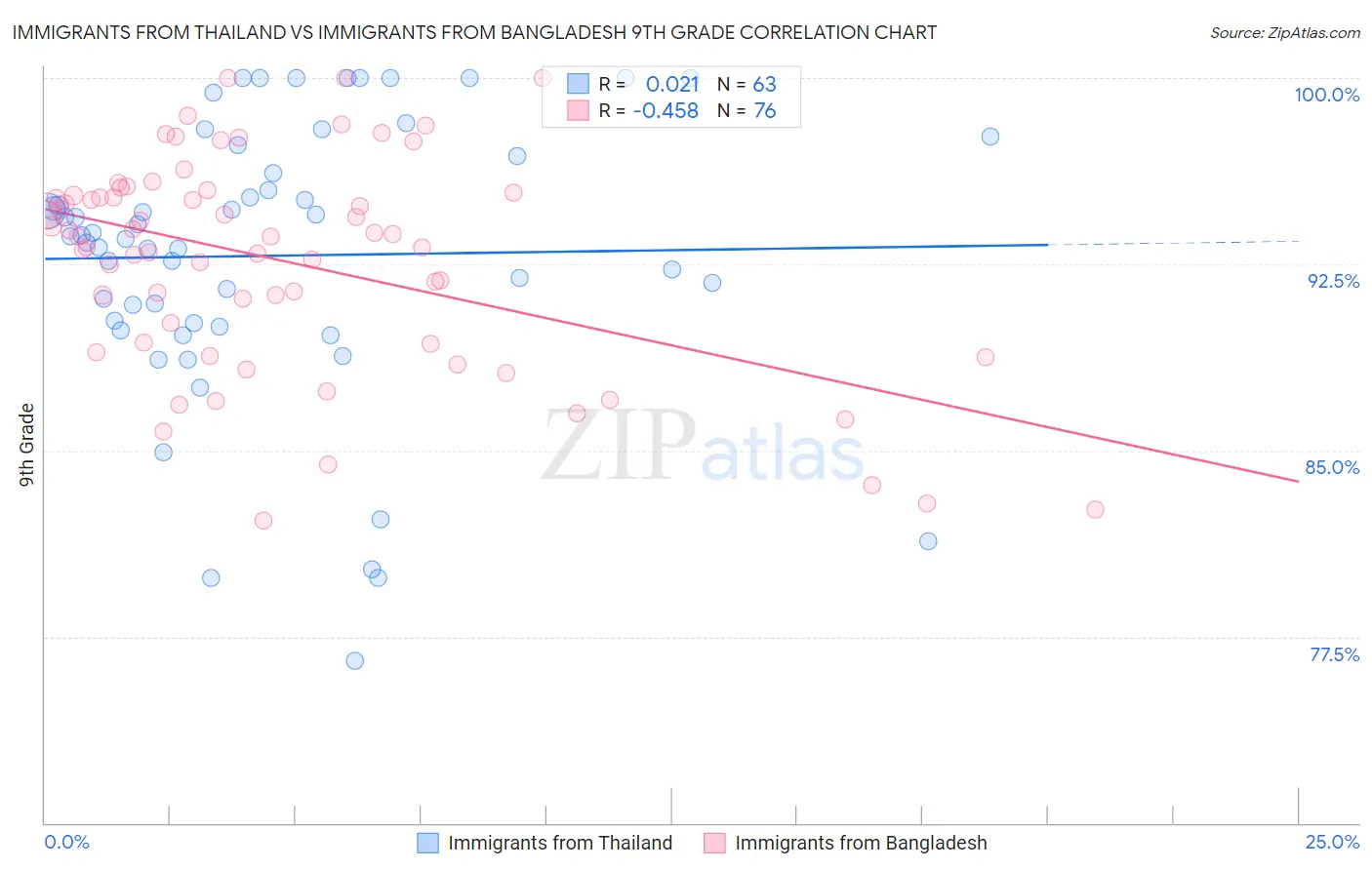 Immigrants from Thailand vs Immigrants from Bangladesh 9th Grade