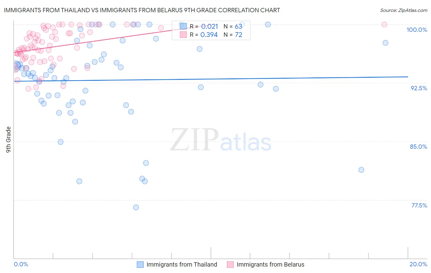 Immigrants from Thailand vs Immigrants from Belarus 9th Grade