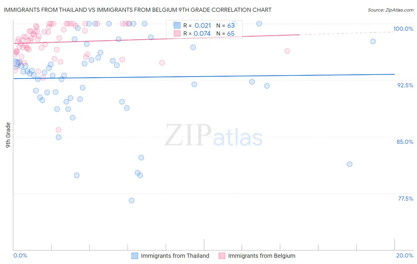 Immigrants from Thailand vs Immigrants from Belgium 9th Grade