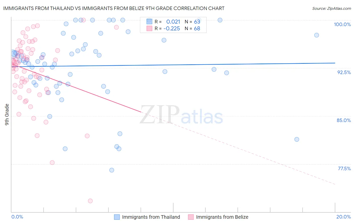 Immigrants from Thailand vs Immigrants from Belize 9th Grade