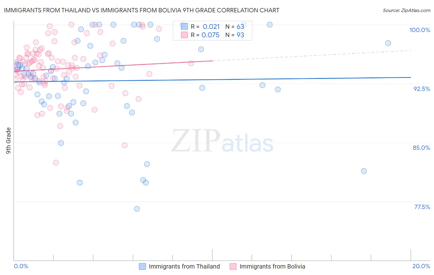 Immigrants from Thailand vs Immigrants from Bolivia 9th Grade