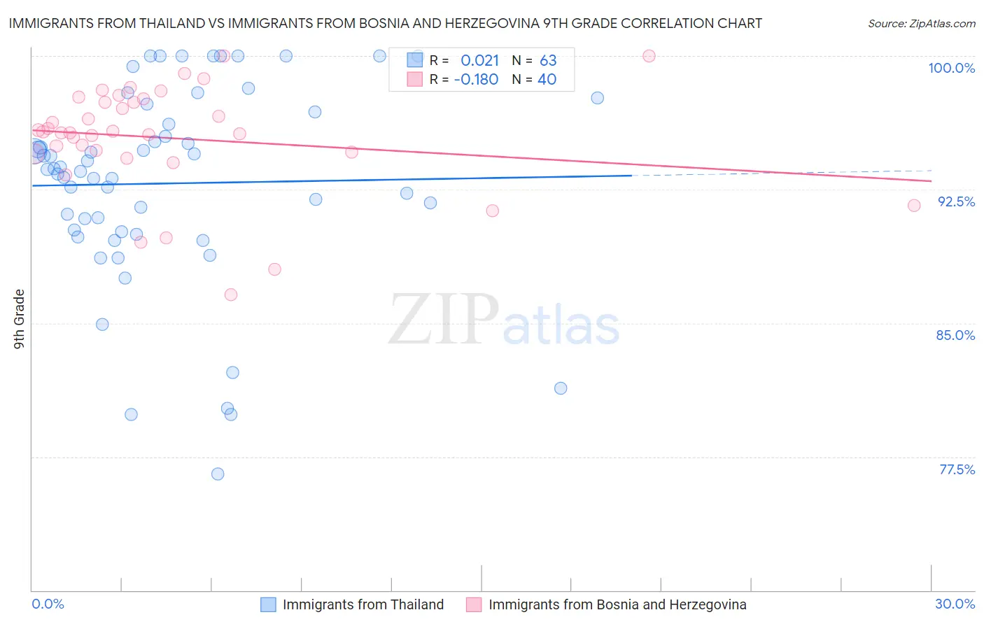 Immigrants from Thailand vs Immigrants from Bosnia and Herzegovina 9th Grade
