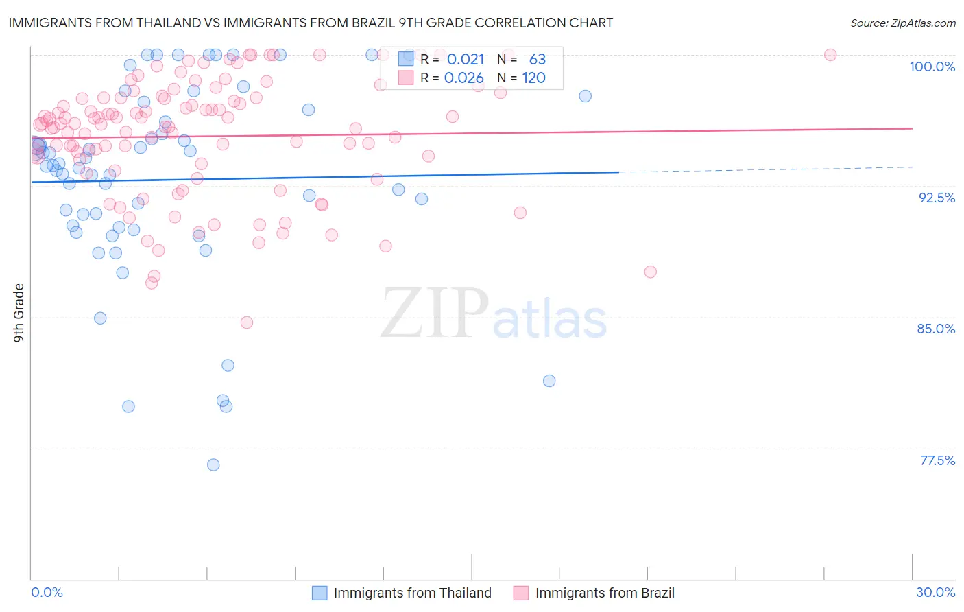 Immigrants from Thailand vs Immigrants from Brazil 9th Grade