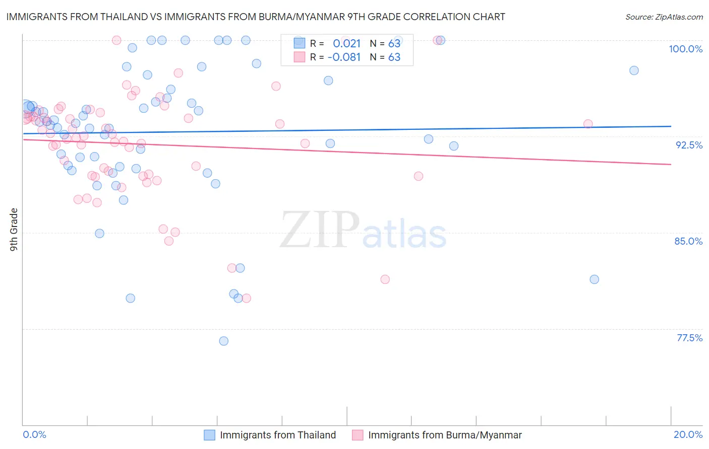Immigrants from Thailand vs Immigrants from Burma/Myanmar 9th Grade