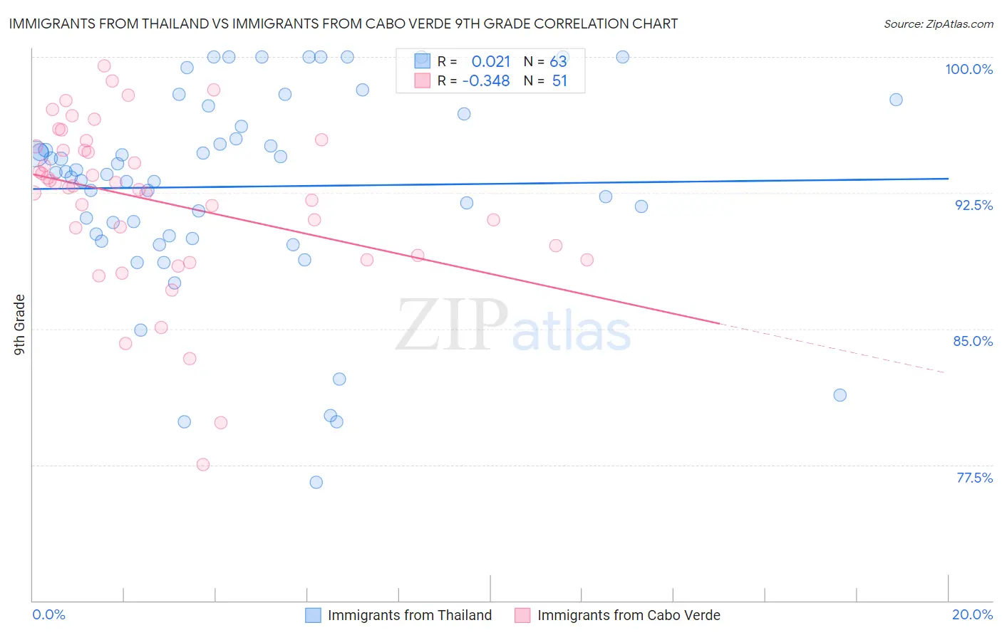 Immigrants from Thailand vs Immigrants from Cabo Verde 9th Grade