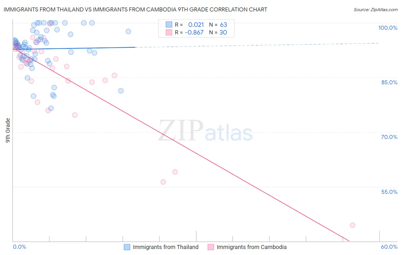 Immigrants from Thailand vs Immigrants from Cambodia 9th Grade