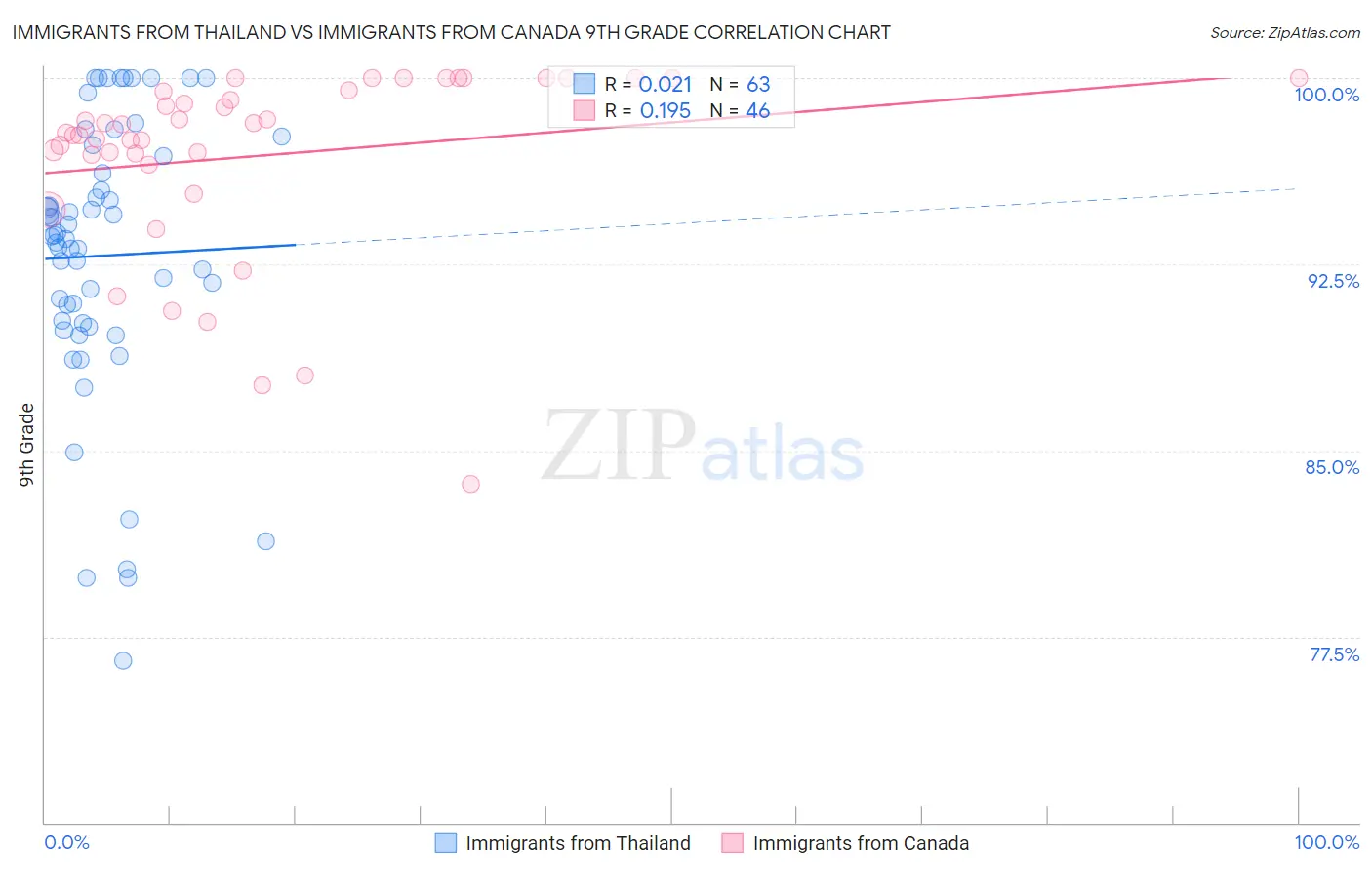 Immigrants from Thailand vs Immigrants from Canada 9th Grade