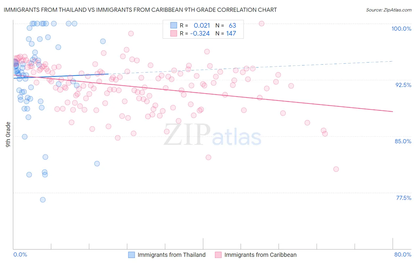 Immigrants from Thailand vs Immigrants from Caribbean 9th Grade