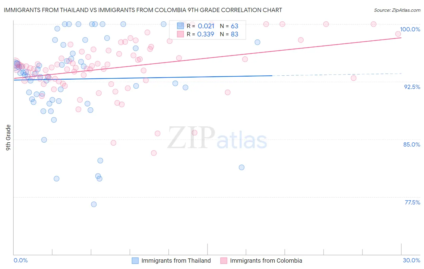 Immigrants from Thailand vs Immigrants from Colombia 9th Grade