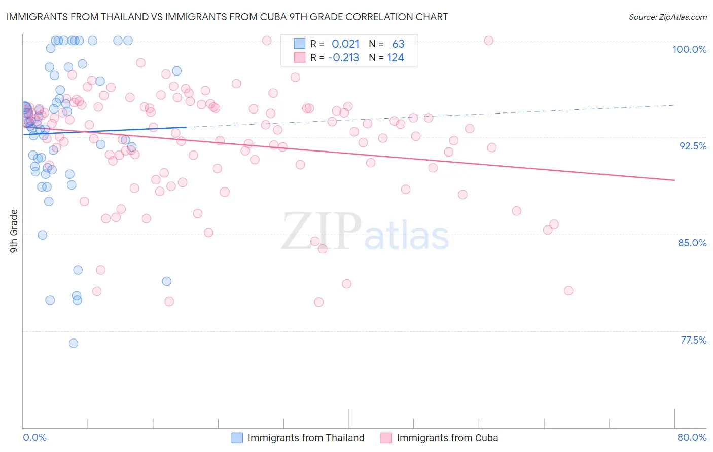 Immigrants from Thailand vs Immigrants from Cuba 9th Grade