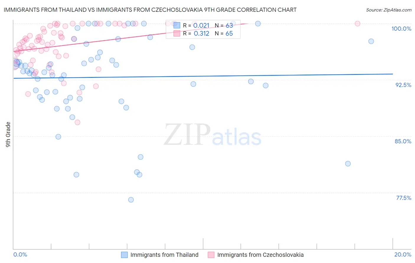 Immigrants from Thailand vs Immigrants from Czechoslovakia 9th Grade