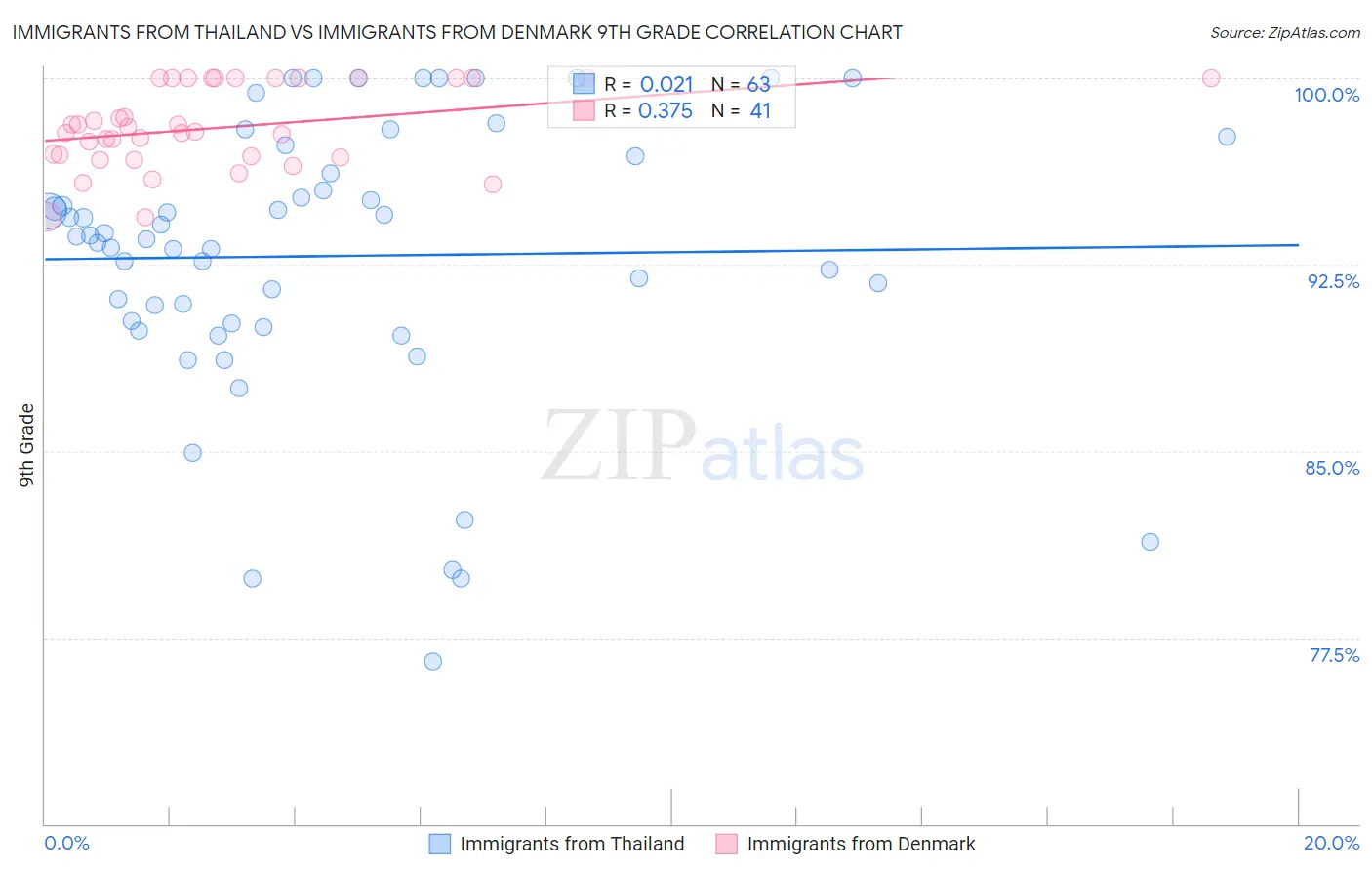 Immigrants from Thailand vs Immigrants from Denmark 9th Grade