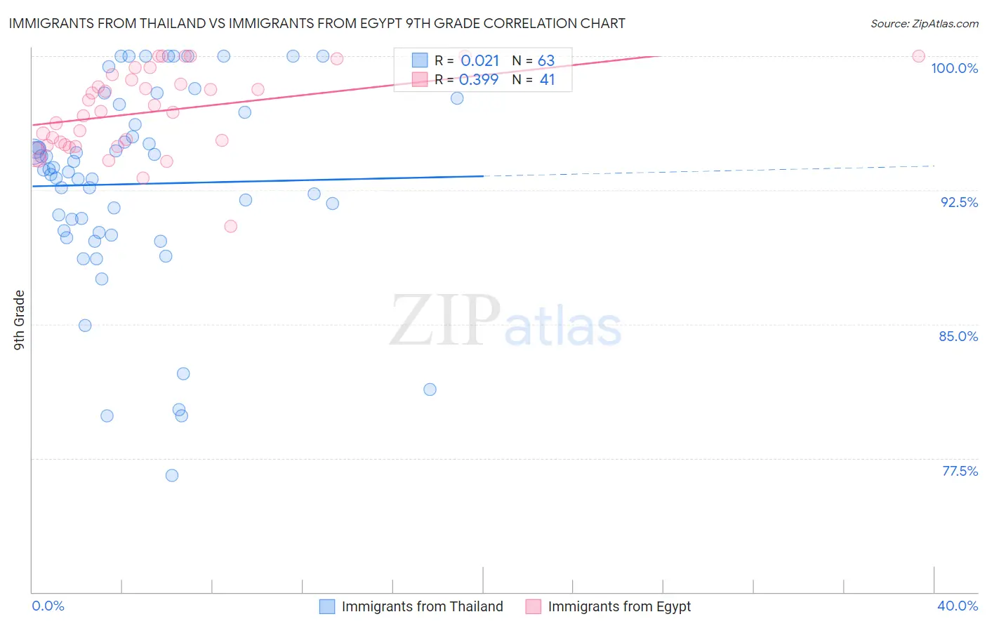 Immigrants from Thailand vs Immigrants from Egypt 9th Grade