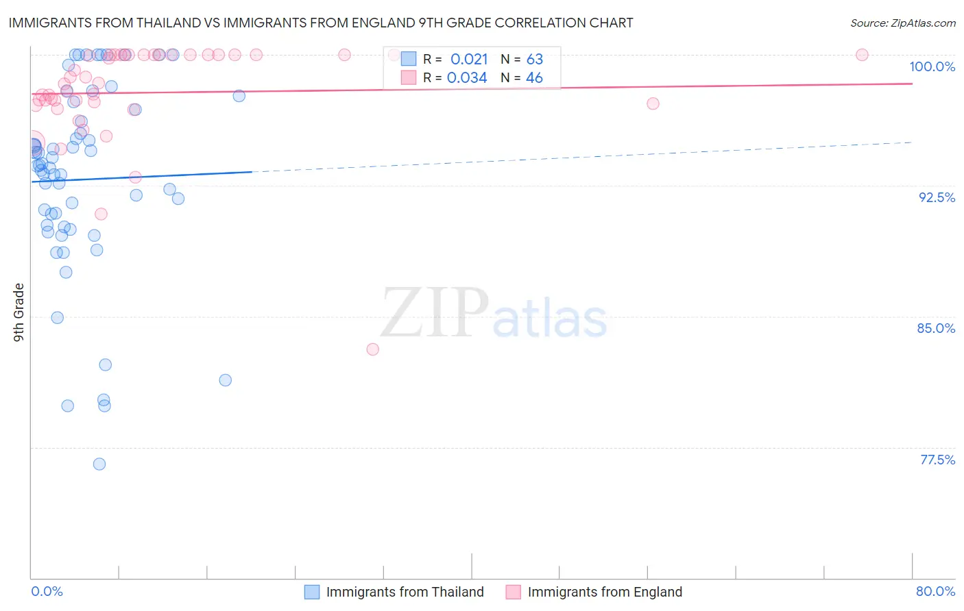 Immigrants from Thailand vs Immigrants from England 9th Grade