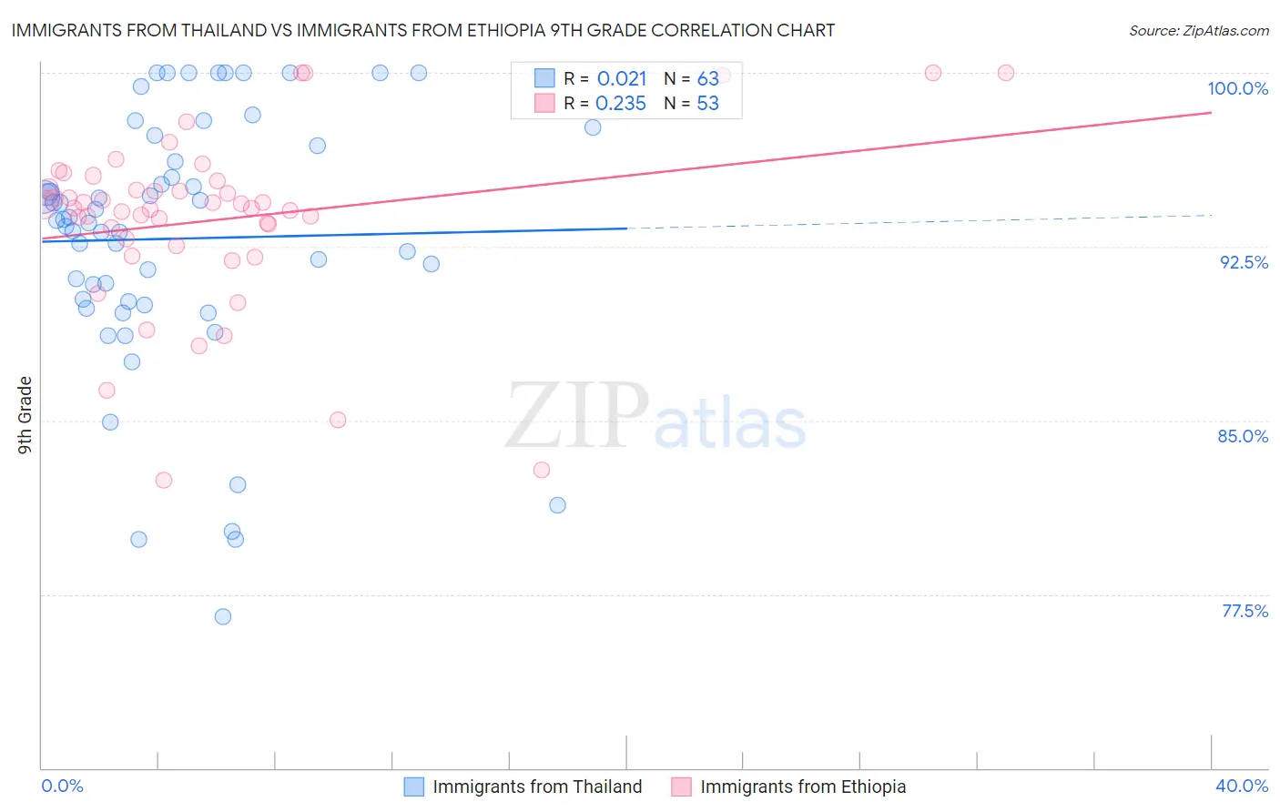 Immigrants from Thailand vs Immigrants from Ethiopia 9th Grade