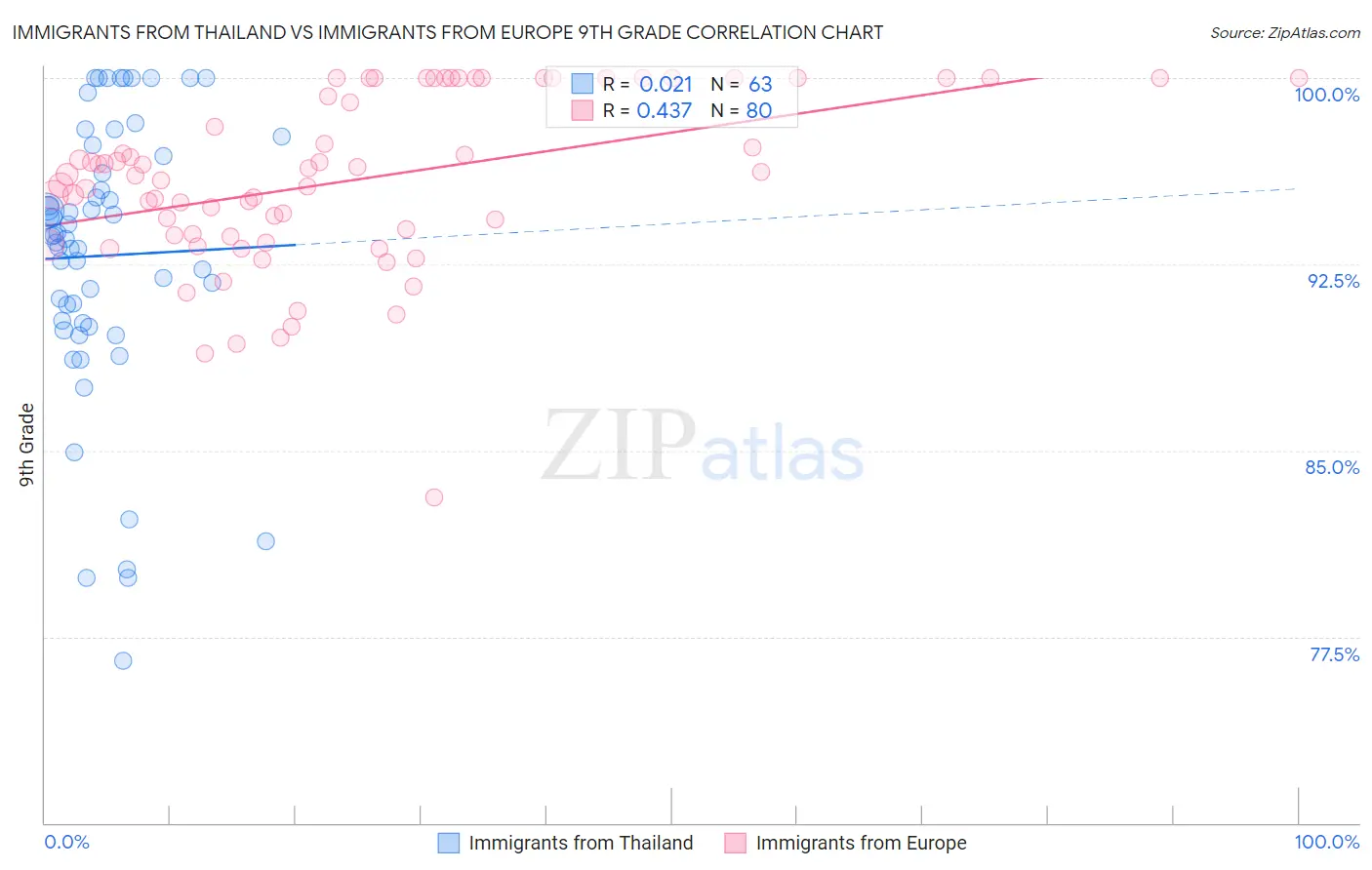 Immigrants from Thailand vs Immigrants from Europe 9th Grade