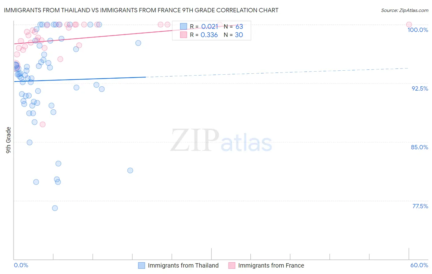 Immigrants from Thailand vs Immigrants from France 9th Grade