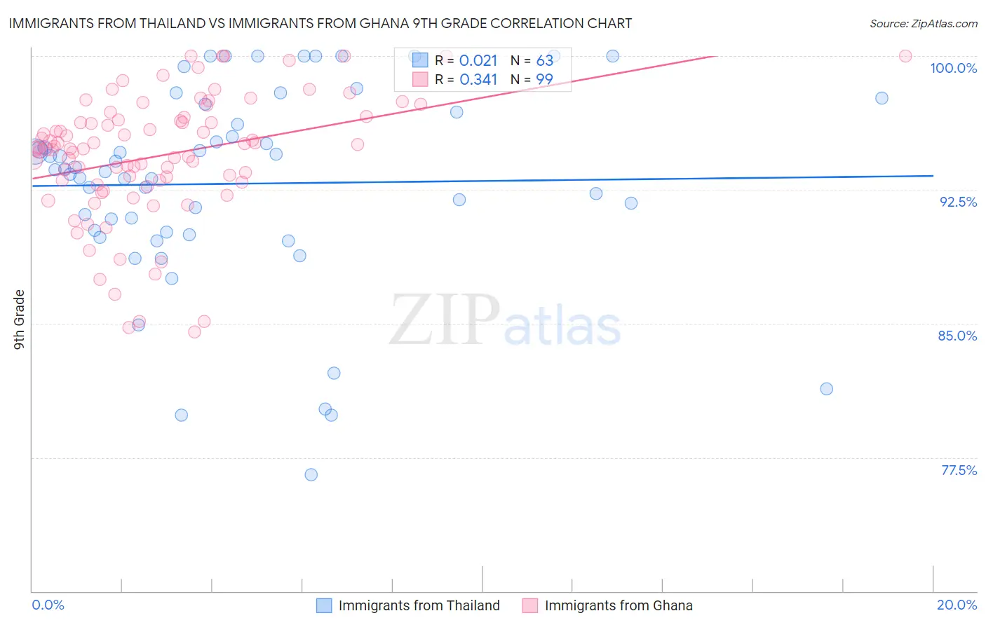 Immigrants from Thailand vs Immigrants from Ghana 9th Grade
