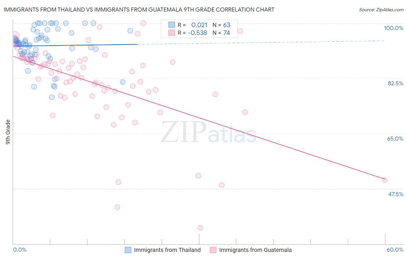 Immigrants from Thailand vs Immigrants from Guatemala 9th Grade