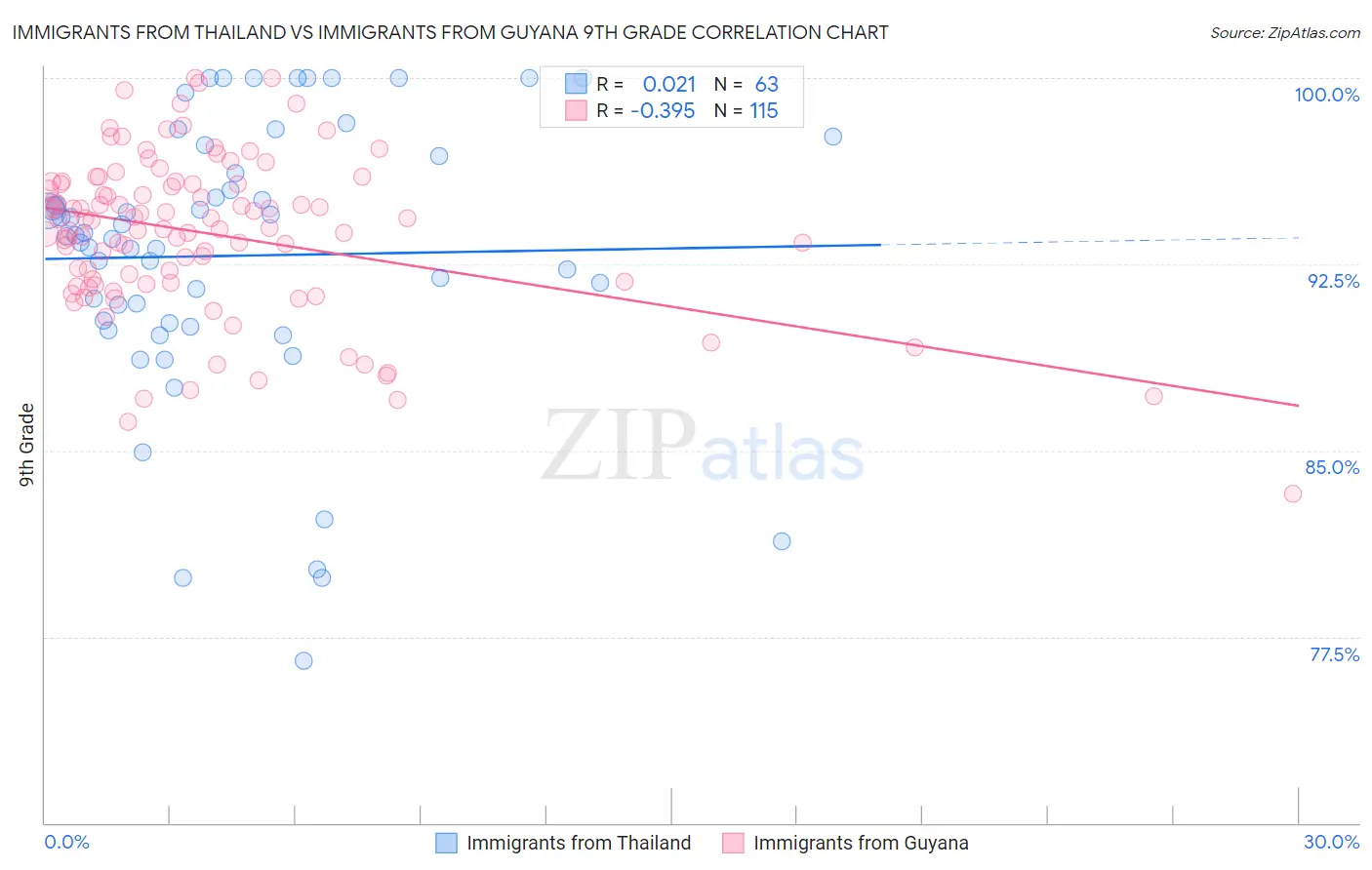 Immigrants from Thailand vs Immigrants from Guyana 9th Grade