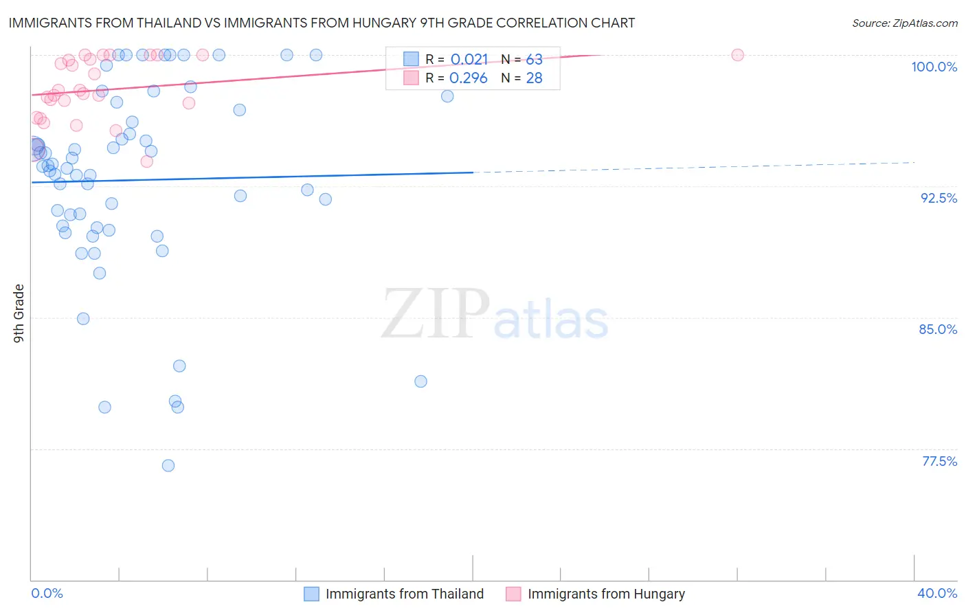 Immigrants from Thailand vs Immigrants from Hungary 9th Grade