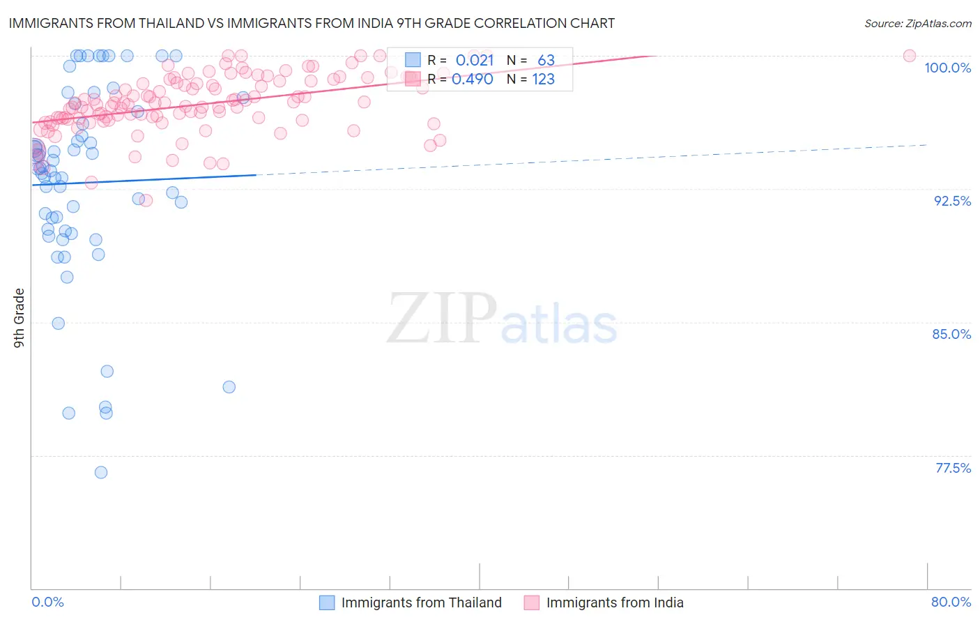 Immigrants from Thailand vs Immigrants from India 9th Grade