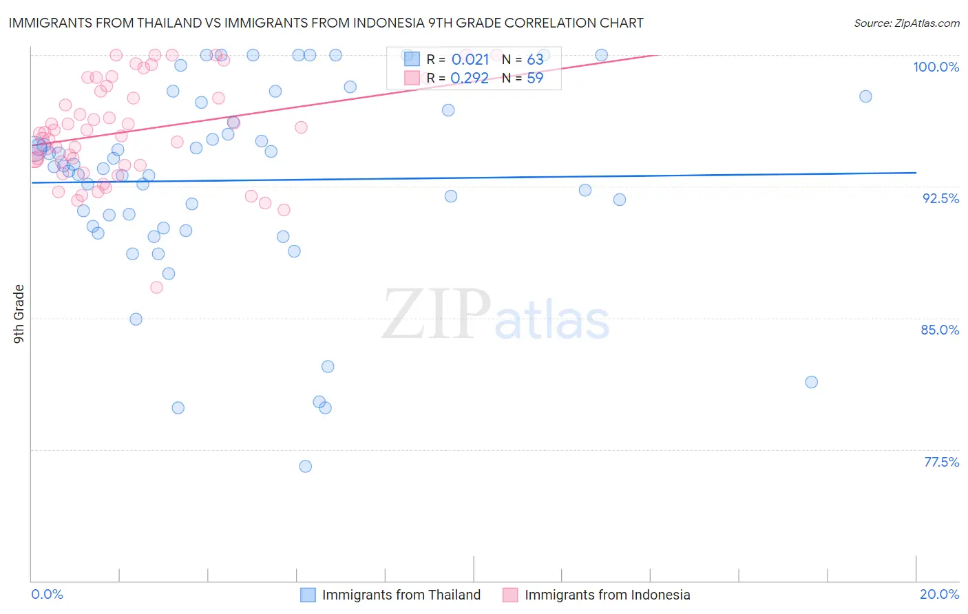 Immigrants from Thailand vs Immigrants from Indonesia 9th Grade