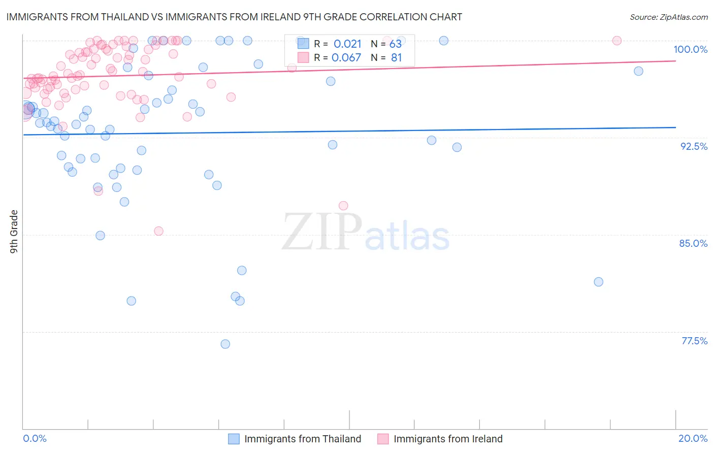 Immigrants from Thailand vs Immigrants from Ireland 9th Grade