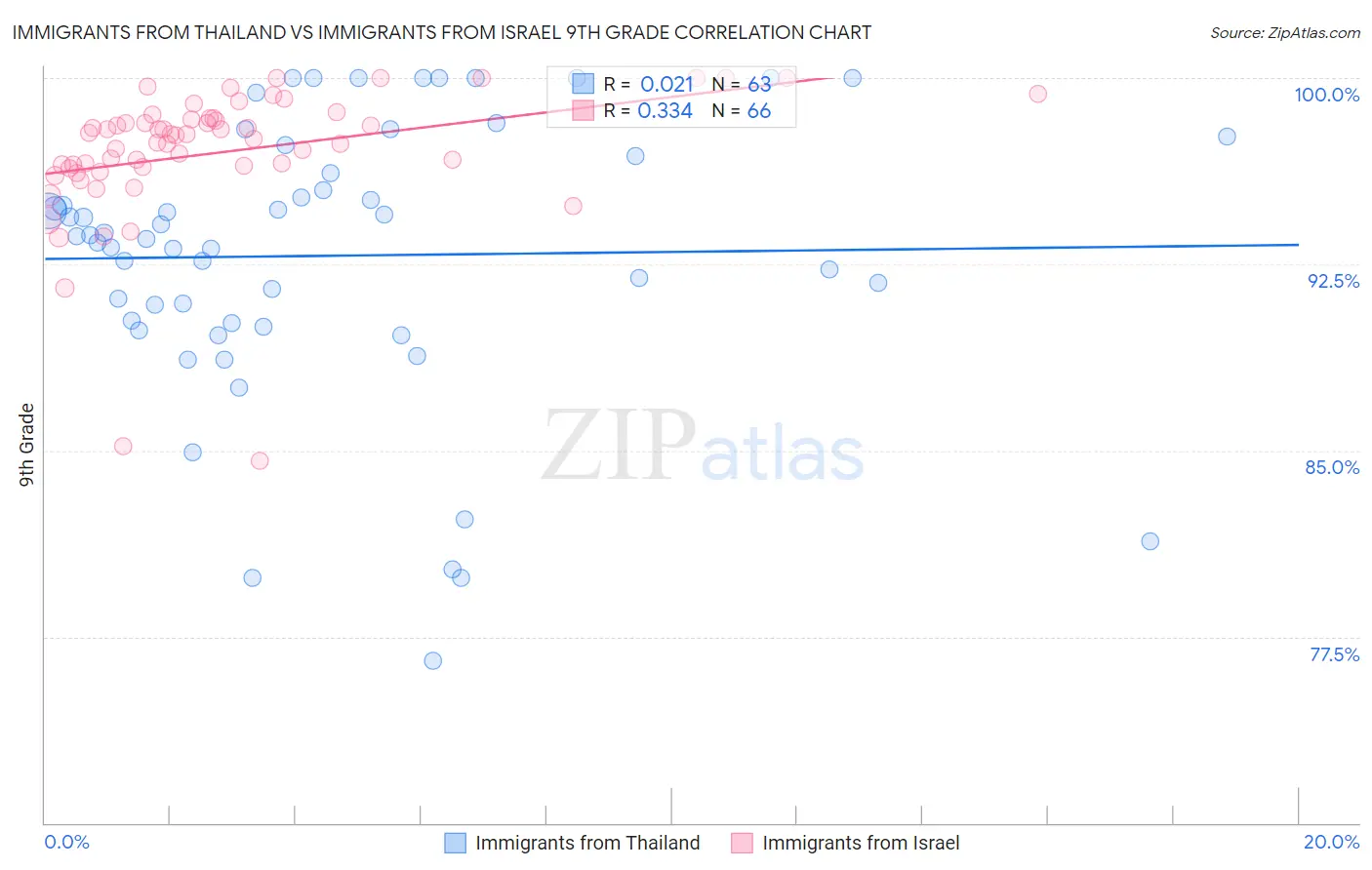 Immigrants from Thailand vs Immigrants from Israel 9th Grade