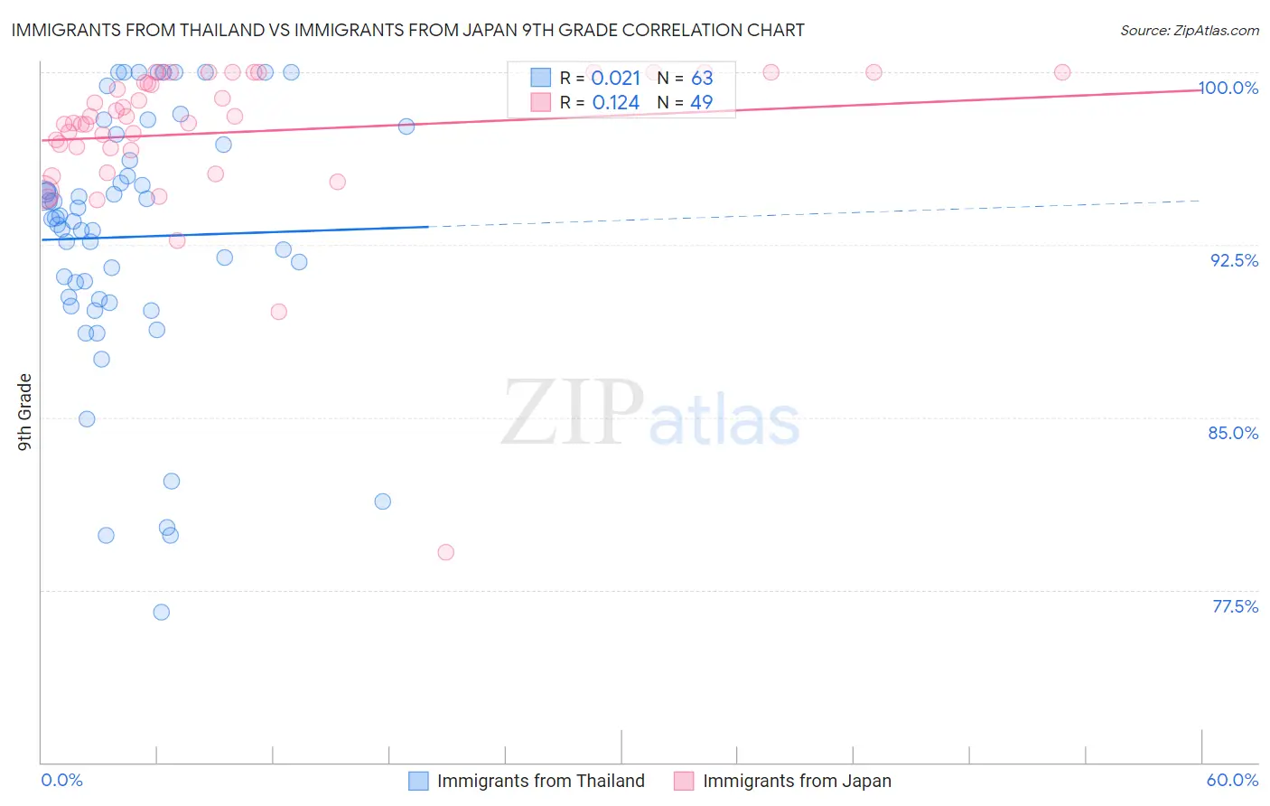 Immigrants from Thailand vs Immigrants from Japan 9th Grade