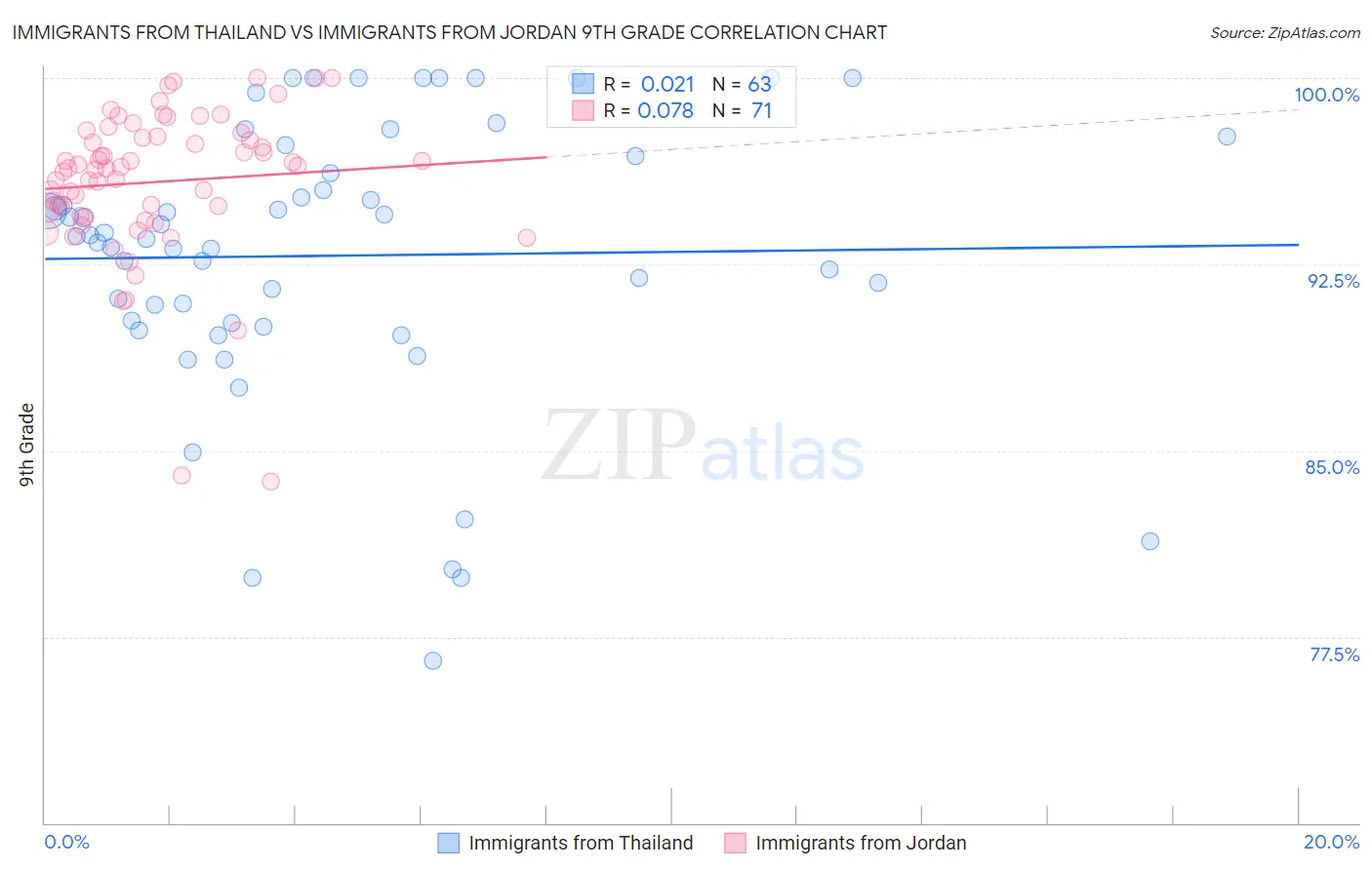 Immigrants from Thailand vs Immigrants from Jordan 9th Grade