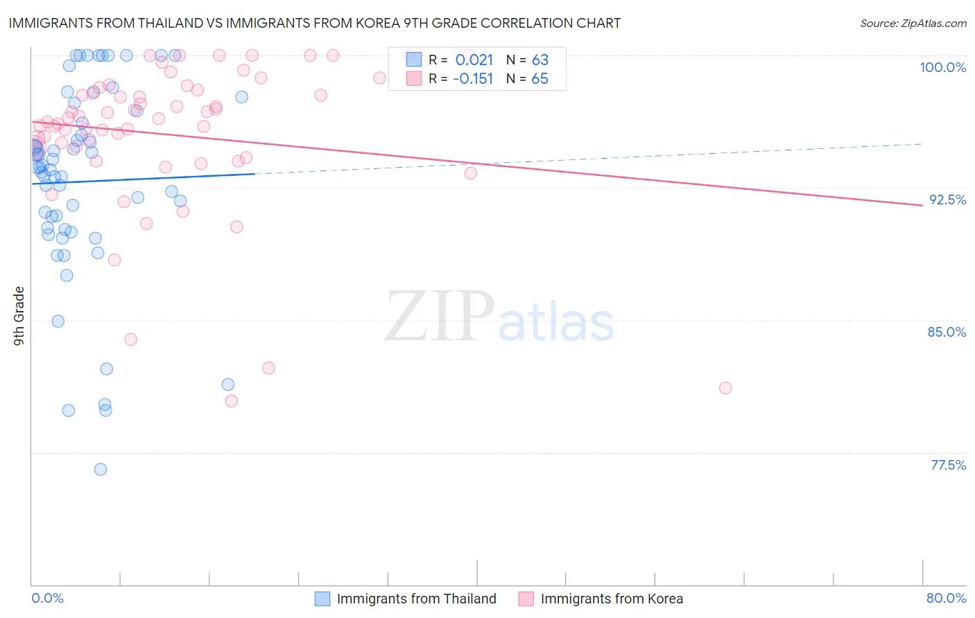 Immigrants from Thailand vs Immigrants from Korea 9th Grade