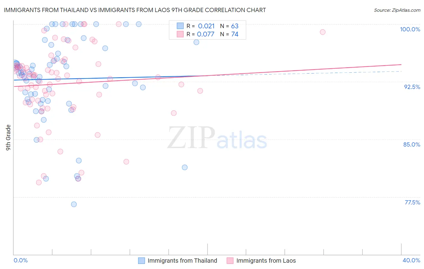 Immigrants from Thailand vs Immigrants from Laos 9th Grade