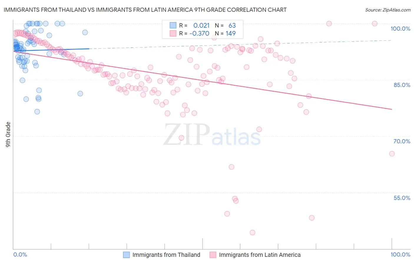 Immigrants from Thailand vs Immigrants from Latin America 9th Grade