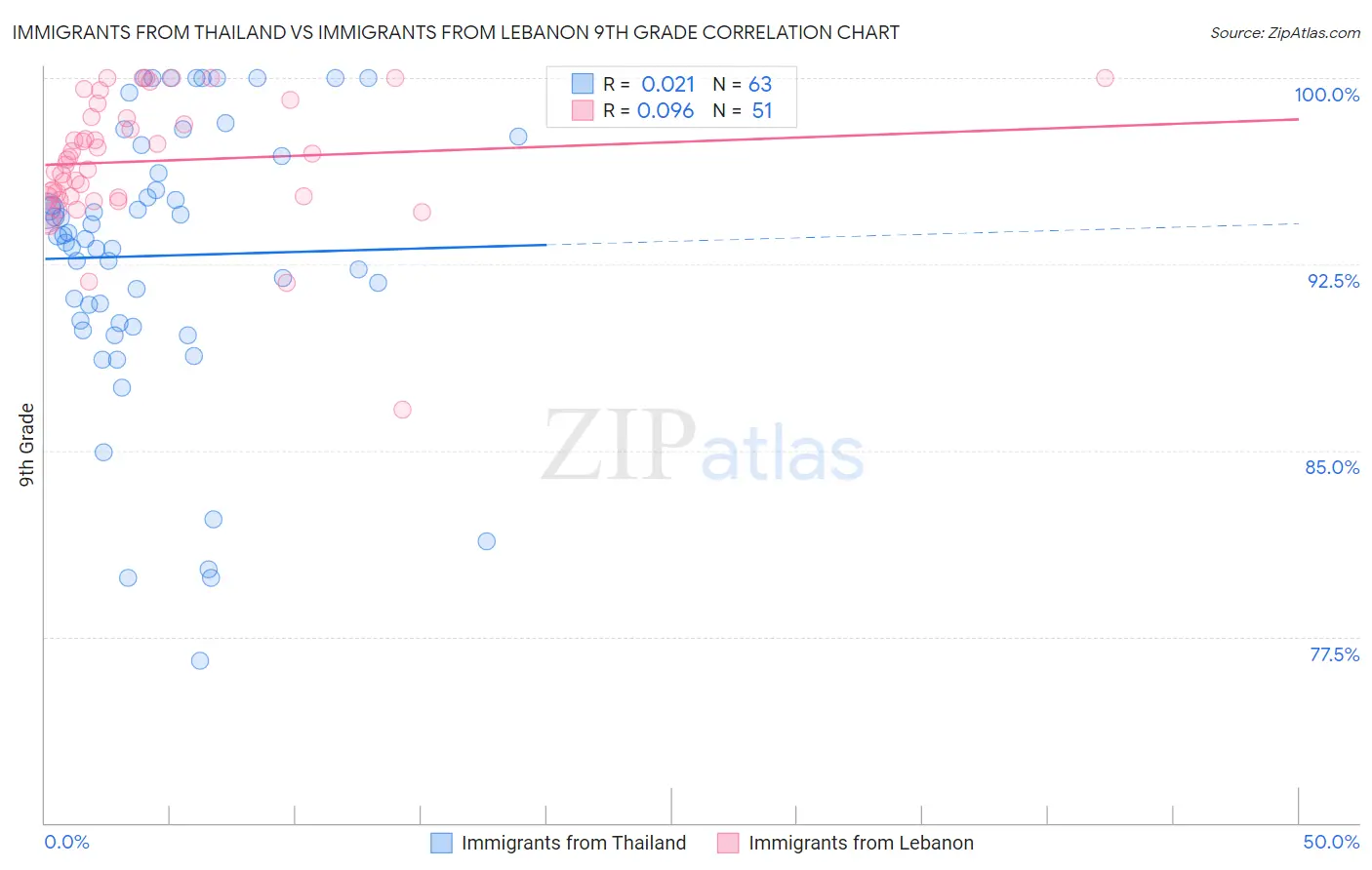 Immigrants from Thailand vs Immigrants from Lebanon 9th Grade