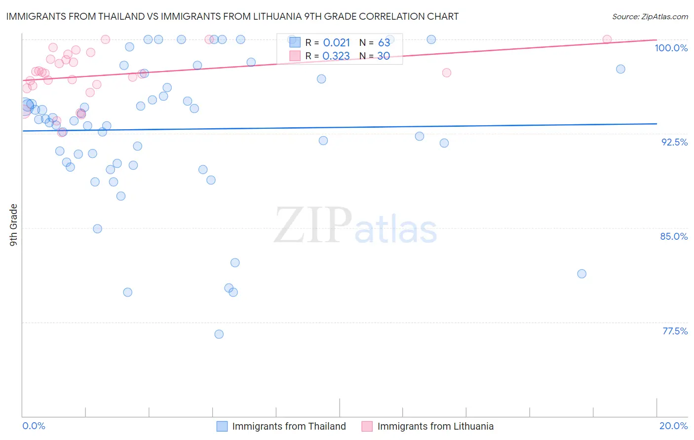 Immigrants from Thailand vs Immigrants from Lithuania 9th Grade