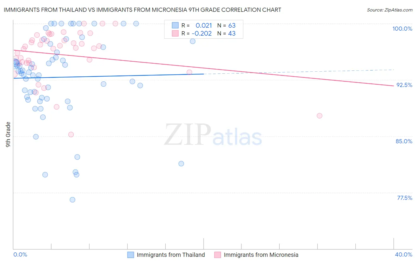 Immigrants from Thailand vs Immigrants from Micronesia 9th Grade