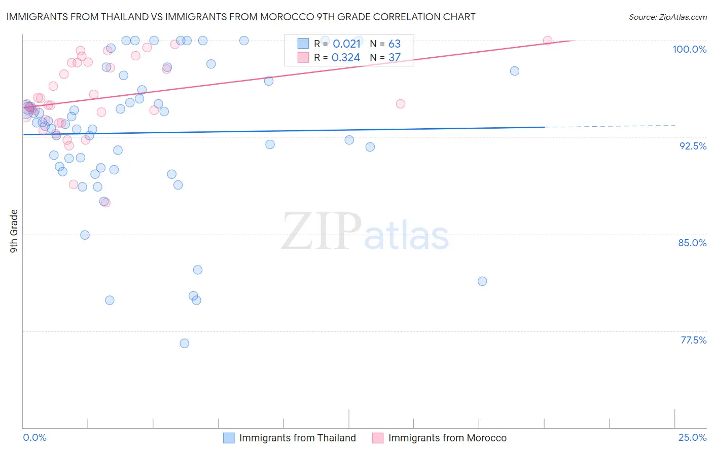 Immigrants from Thailand vs Immigrants from Morocco 9th Grade