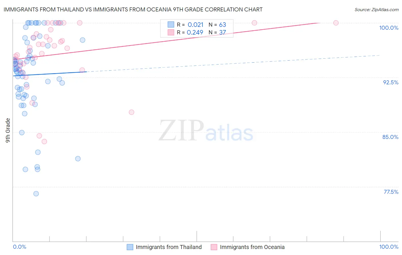 Immigrants from Thailand vs Immigrants from Oceania 9th Grade