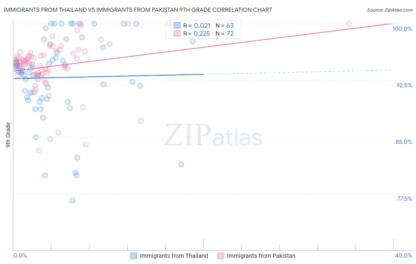 Immigrants from Thailand vs Immigrants from Pakistan 9th Grade