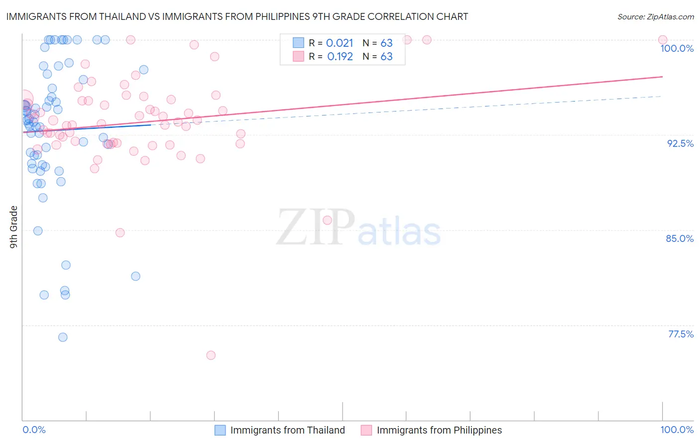 Immigrants from Thailand vs Immigrants from Philippines 9th Grade