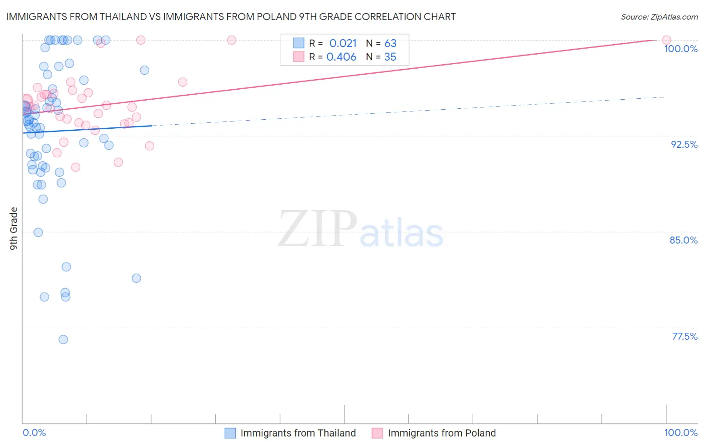 Immigrants from Thailand vs Immigrants from Poland 9th Grade