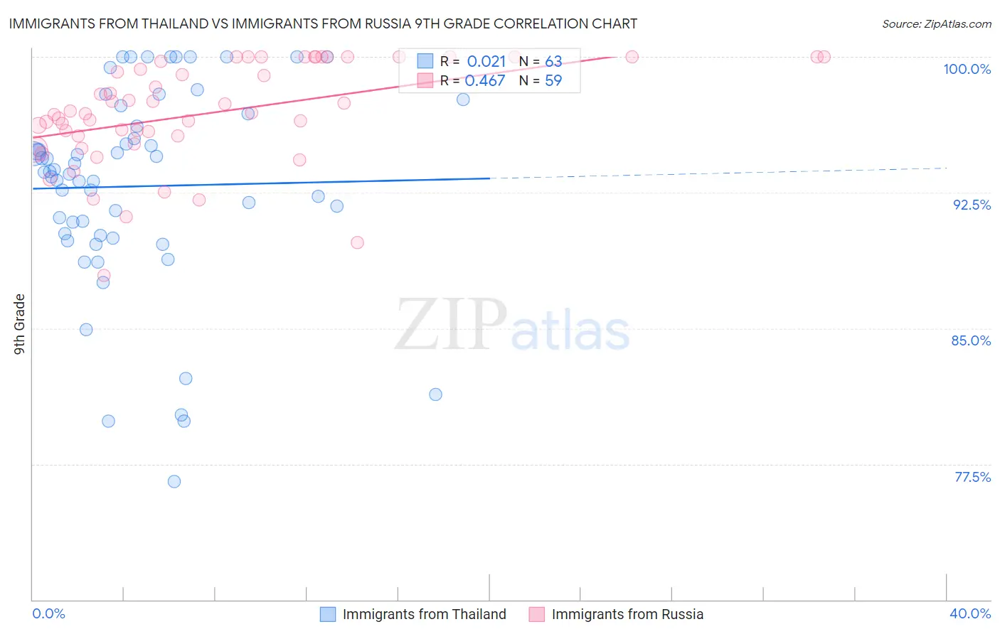 Immigrants from Thailand vs Immigrants from Russia 9th Grade