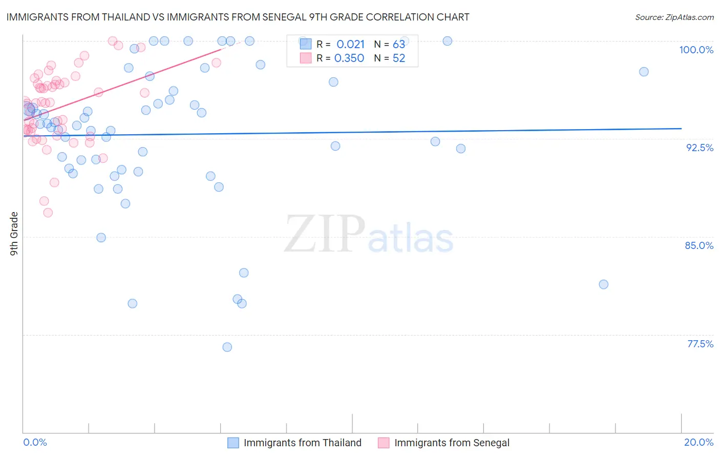 Immigrants from Thailand vs Immigrants from Senegal 9th Grade